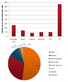 The table below shows carbon dioxide emissions from transport in three European countries in 1994 and 2004.