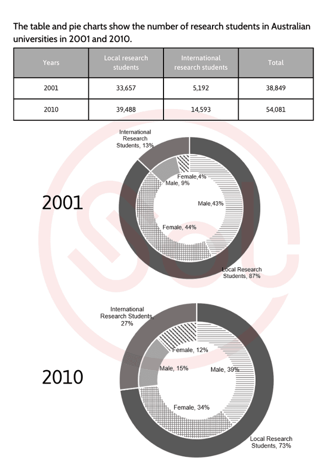 The table and pie charts below show the number of research students in Australian universities in 2001 and 2010.Summarise the information by selecting and reporting the main features, and make comparisons where relevant.