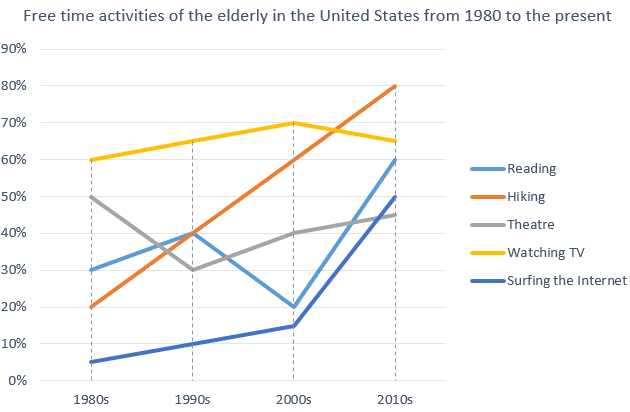 The graph below shows how elderly people in the United States spent their free time between 1980 and 2010.

Summarise the information by selecting and reporting the main features, and make comparisons where relevant.