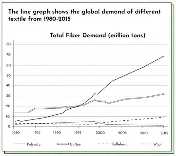 The line graph shows the global demand for different textile fibers between 1980 and 2015.