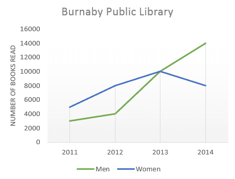 The graph below shows the number of books read by men and women at Burnaby Public Library from 2011 to 2014. Summarise the information by selecting and reporting the main features, and make comparisons where relevant.--DELETED LINK--