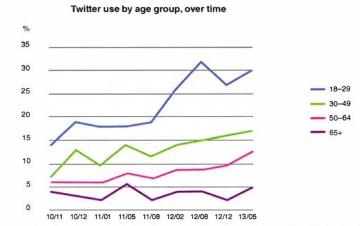 The graph below shows Twitter use by age group in the USA between November 2010 to May 2013. Summarize the information by selecting and reporting main features, and make comparisons where relevent.