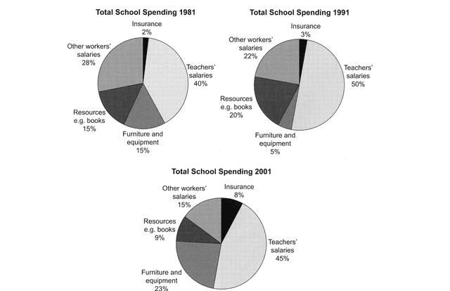 The three pie charts illustrate the changes in annual spending by a particular UK school in 1981, 1991, and 2001.