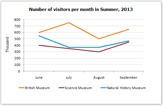 The line graph below gives information about the number of visitors to three London museums between June and September 2013.

Summarise the information by selecting and reporting the main features, and make comparisons where relevant.