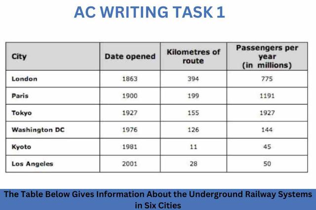 The table below gives information about the underground railway systems in six cities.