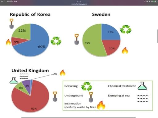 The pie charts below show how dangerous waste products are dealt with in three countries.

Summarise the information by selecting and reporting the main features, and make comparisons where relevant.