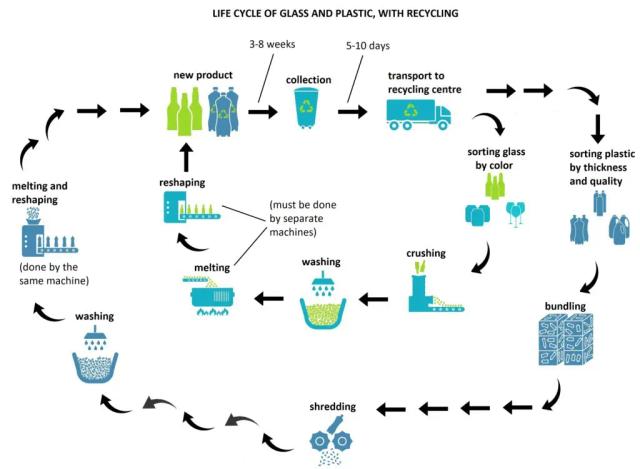 The diagram below shows how glass is recycled.

Summarise the information by selecting and reporting the main features, and make comparisons where relevant