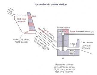 The diagram shows how electricity is generated in a hydroelectric power station. Summarize the information by selecting and reporting the main features and make comparisons where relevant.