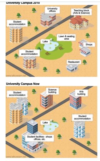 The map show the lay out of a university campus in 2010. Summarise the information by selecting and reporting the main features, and make comparisons where relevant. Write at least 150 words.