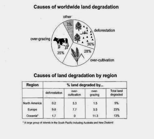 The pie chart below shows the main reasons why agricultural land becomes less productive. The table shows how these causes affected three regions of world during the 1990s.  summarise the information by electing and reporting the main features, and make comparisons where relevant