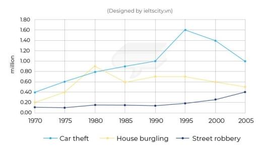 The chart below shows three different types of crime in England and Wales from 1970 to

2005. Summarize the information be selecting and reporting the main features and make

comparisons where relevant.