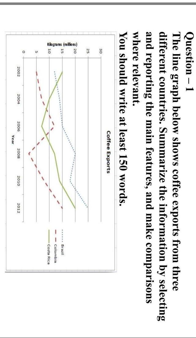 The line graph below shows changes in the amount of coffee exported from three countries between 2022 and 2012. Summarize the information by selecting and reporting the main features and make comparisons where relevant.