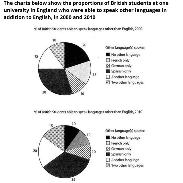 The charts below show the proportions of British students at one university in England who were able to speak other languages in addition to English, in 2000 and 2010.