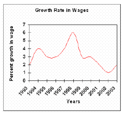 The graph below gives information on wages of Canada over a ten-year period.