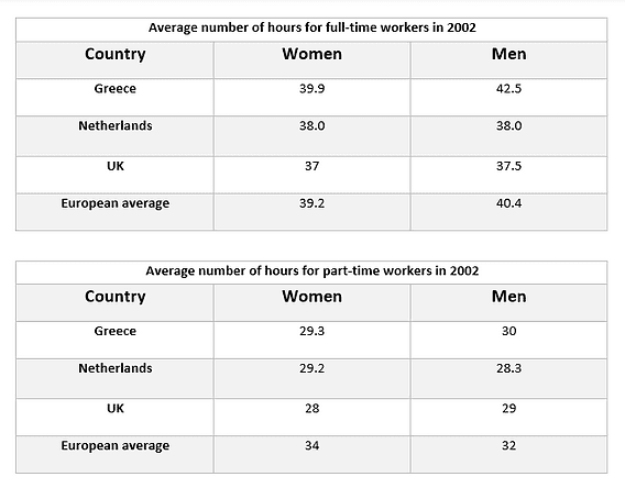 The tables give information about the average hours work by part-time and full-time men and women in three countries in Europe in 2002 and compare them with the European countries.