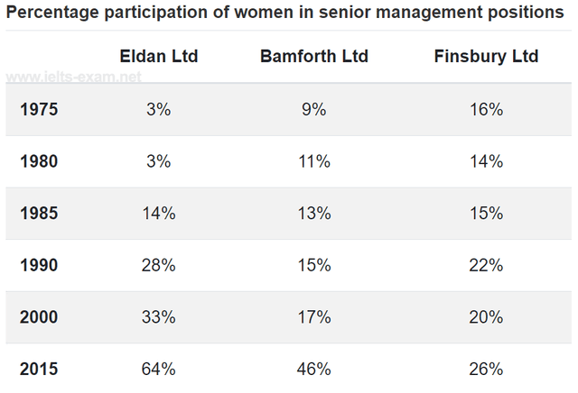 The table below shows the percentage participation of women in senior management in three 

companies between 1975 and 2015. 

Summarise the information by selecting and reporting the main features, and make 

comparisons where relevant.