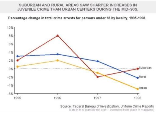 The line graph gives information about percentage changes in total crime arrests for persons under 18 by locality, 1995-1998. Summarise the information and make comparison where relevant.