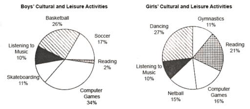 The pie graphs below show the result of a survey of children’s activities. The first graph shows the cultural and leisure activities that boys participate in, whereas the second graph shows the activities in which the girls participate. Write a report describing the information shown in the two pie graphs.
