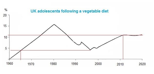 This line chart diagram depicts that the number of teenagers in UK follow habit of eating vegetables.