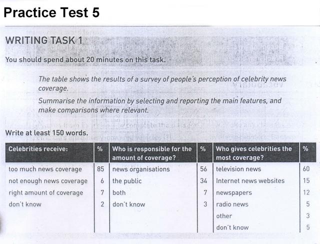 The table shows the results of a survey of people's perception of celebrity news coverage.. Summarise the information by selecting and reporting the main features, and make comparisons where relevant