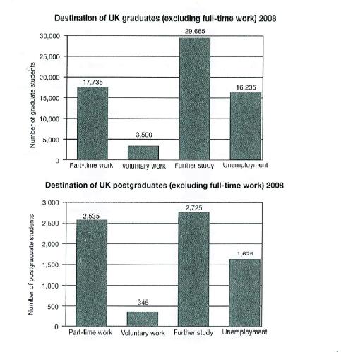 The charts illustrate four types of destination including part-time work, voluntary work, further study and unemployment that graduate and postgraduate students did after leaving the university in 2008.