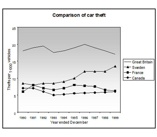 The line graph below shows how much money was spent on cars in four different

countries in Asia.

Summarise the information by selecting and reporting the main features, and make

comparisons where relevant