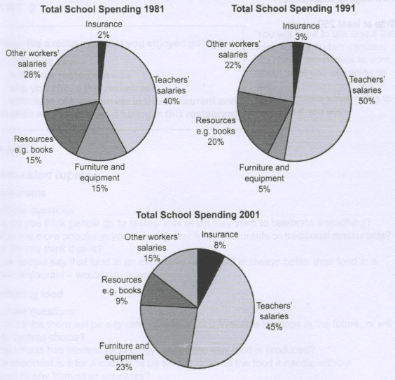 The three pie charts show the changes in annual spending by a particular UK school.