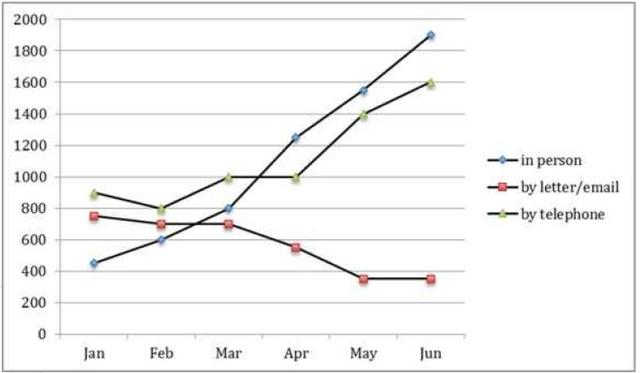 Th graph below show the enquiries received by the tourist information office in on city over a six-month period in 2011