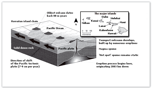 The diagram below gives the information about the Hawaiian island chain in the centre of the Pacific Ocean.