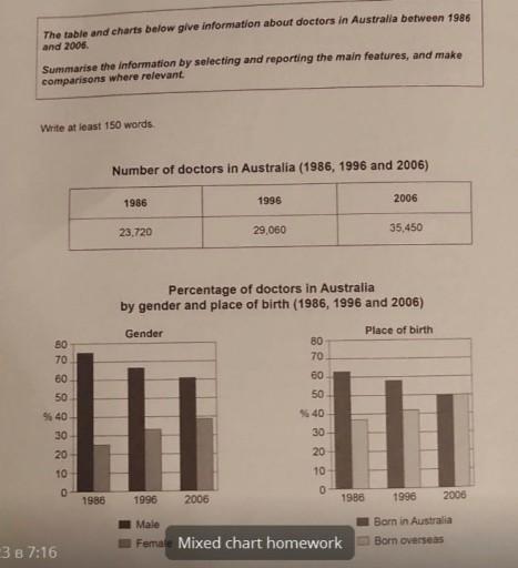 The table and charts give information about doctors in Australia between 1986 and 2006.