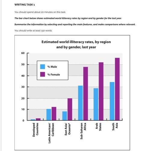 The bar chart give information about Estimated world illiteracy rates, by regionand by gender, last year
