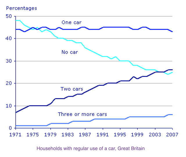 The graph below gives information about car ownership in Britain from

1971 to 2007.