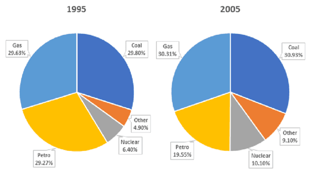The charts below show the comparison of different kinds of energy production in Dutch in five years