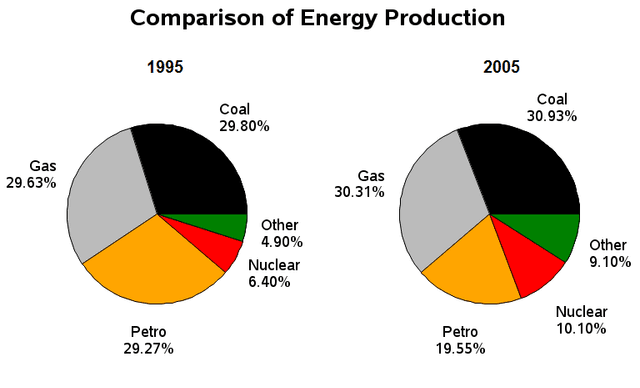 The pie charts below show the comparison of different kinds of energy production in a country in two years.
