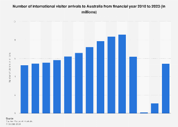 The bar chart shows how many people came from 5 countries to Australia for business, holidays or to visit family and friends in 2017.