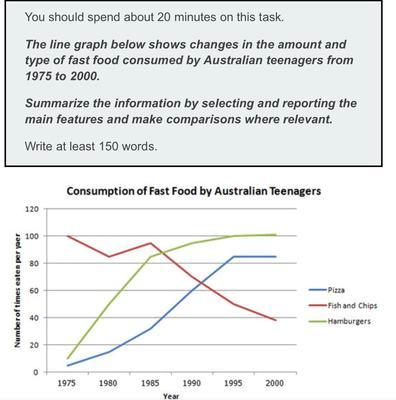 The graph below shows information about the kinds of food that teenagers in Australia enjoyed eating.

Summarise the information by selecting and reporting the main features and make comparisons where relevant.