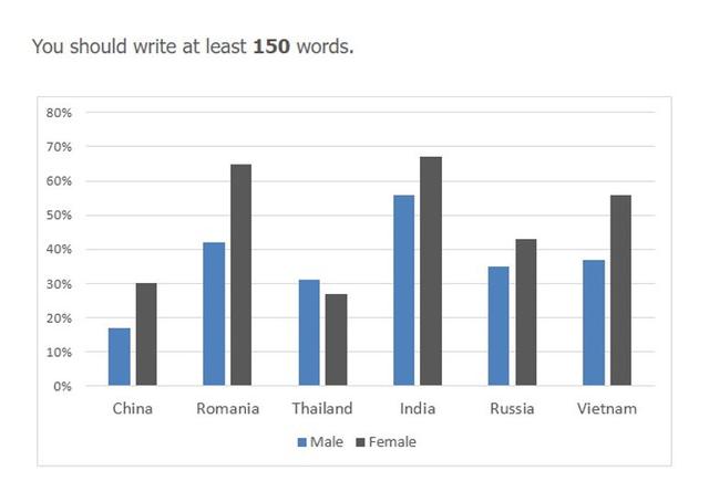 The bar charts below provide information about percentages of students who are proficient in foreign language in different countries.