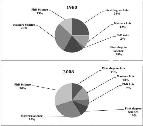 Two charts below show the percentage of qualified graduates in a particular country. Summarise the information by selecting and reporting the main features and make comparisons where relevant.