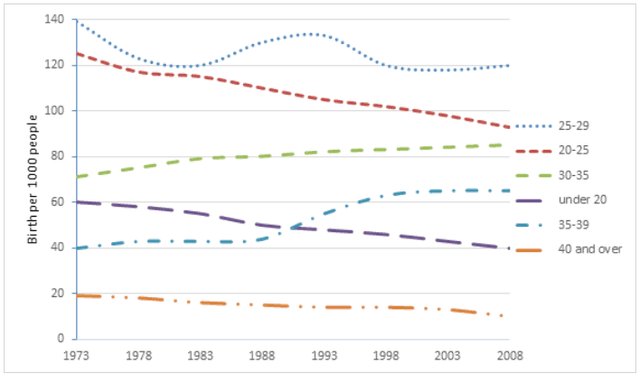 The chart below gives information on the birth rate among women in England, from 1973 to 2020. The figures are measured in births per 1000 women.