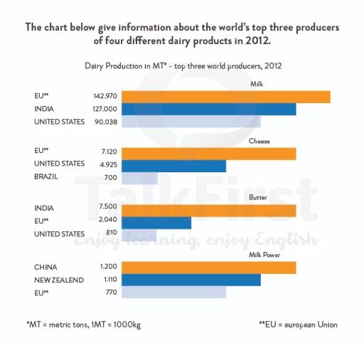 The charts below give information about the world’s top three producers of four different dairy products in 2012. Summarize the information by selecting and reporting the main features, and make comparisons where relevant.