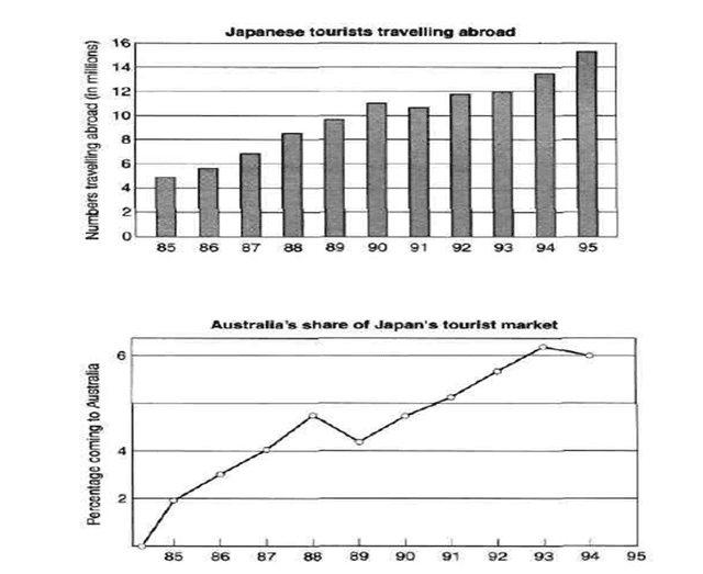 The charts below show the number of Japanese tourists travelling abroad between 1985 and 1995 and Australia's share of the Japanese tourist market.