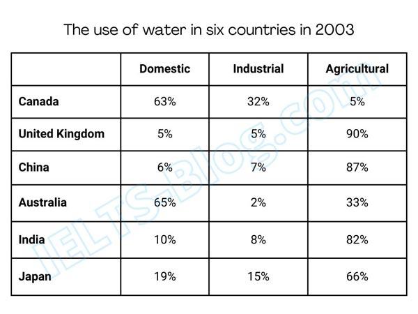 The table below describes water usage for 3 different purposes in 6 countries in 2003.