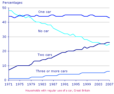 The graph below gives information about household car ownership in Britain from 1990 - 2015. Summarise the information by selecting and reporting the main features, and make comparisons where relevant.