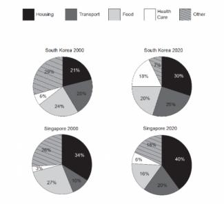 The charts show the percentages of family income spent in different categories in South Korea and Singapore in the years 2000 and 2020. Summarise the information by selecting and reporting the main features and make comparisons where relevant.