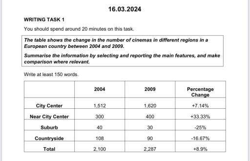The table shows the change in the number of cinemas in different regions in a European country between 2004 and 2009. Summarise the information by selecting and reporting the main features, and make comparison where relevant.