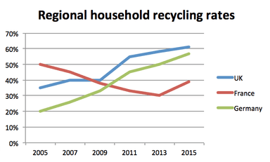 The graph below shows the regional household recycling rates in the UK ...