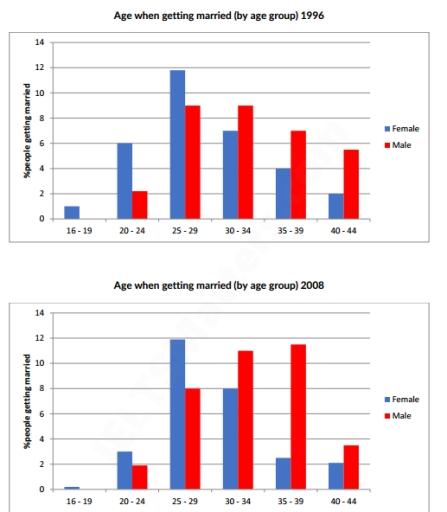 he charts below give information on the ages of people when they got married in one particular country in 1996 and 2008. Summarise the information by selecting and repairing the main features, and making comparisons where relevant