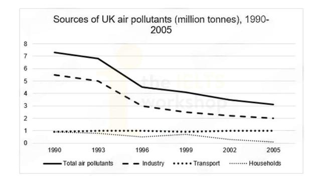 The graph below shows different sources of air pollutants in the UK from 1990 to 2005. Summarise the information by selecting and reporting the main features and make comparison where relevant