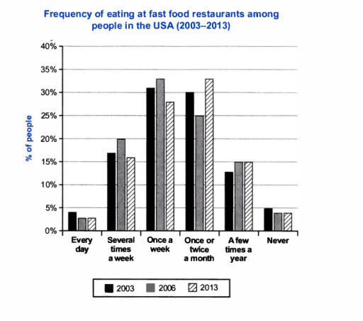 The chart below shows how frequently people in the USA ate in fast food restaurants between 2003 and 2013. summeruse the information by selecting and reporting the main features, and make comparison where relevent.