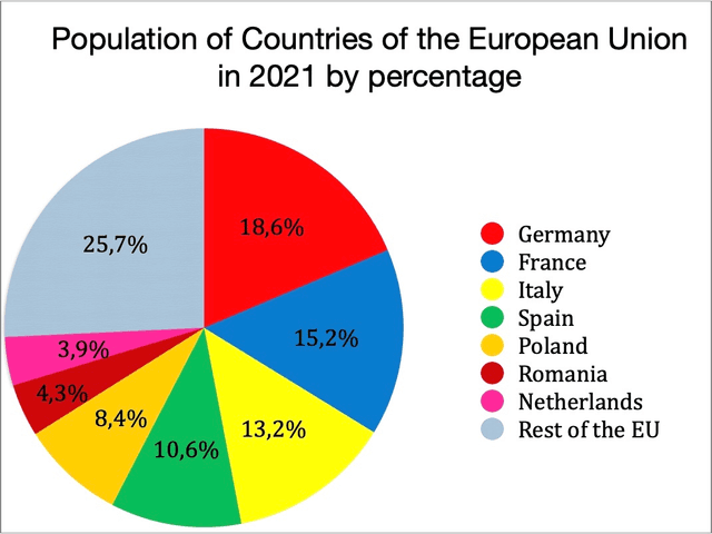 The pie chart shows the population of countries of the European Union in 2021 by percentage.